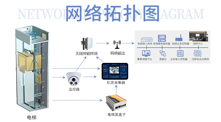 电梯黑匣子监控系统