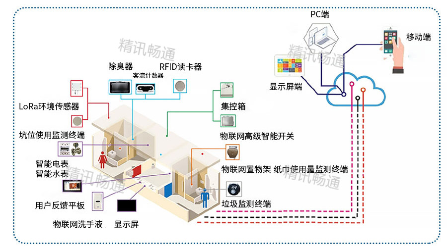 智慧公厕